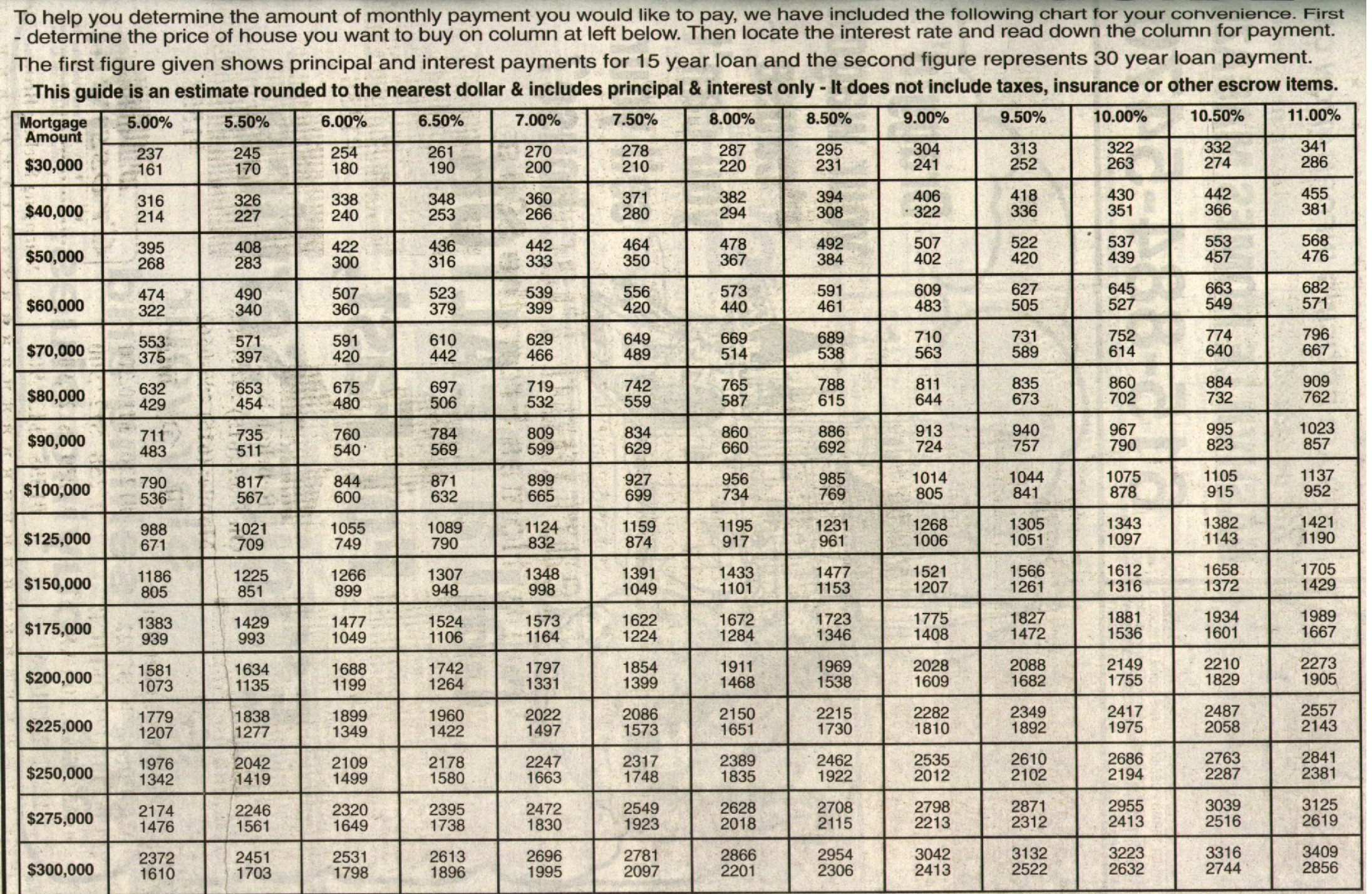 Monthly Mortage Payment Guide